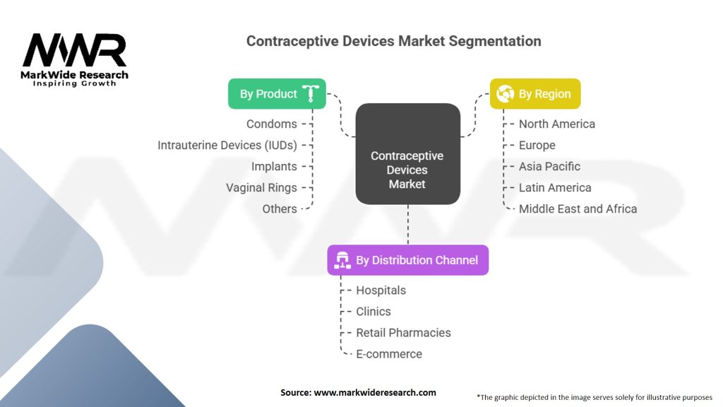 Contraceptive Devices Market Segmentation