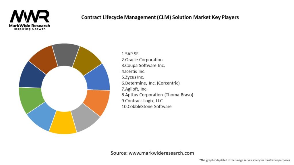 Contract Lifecycle Management (CLM) Solution Market