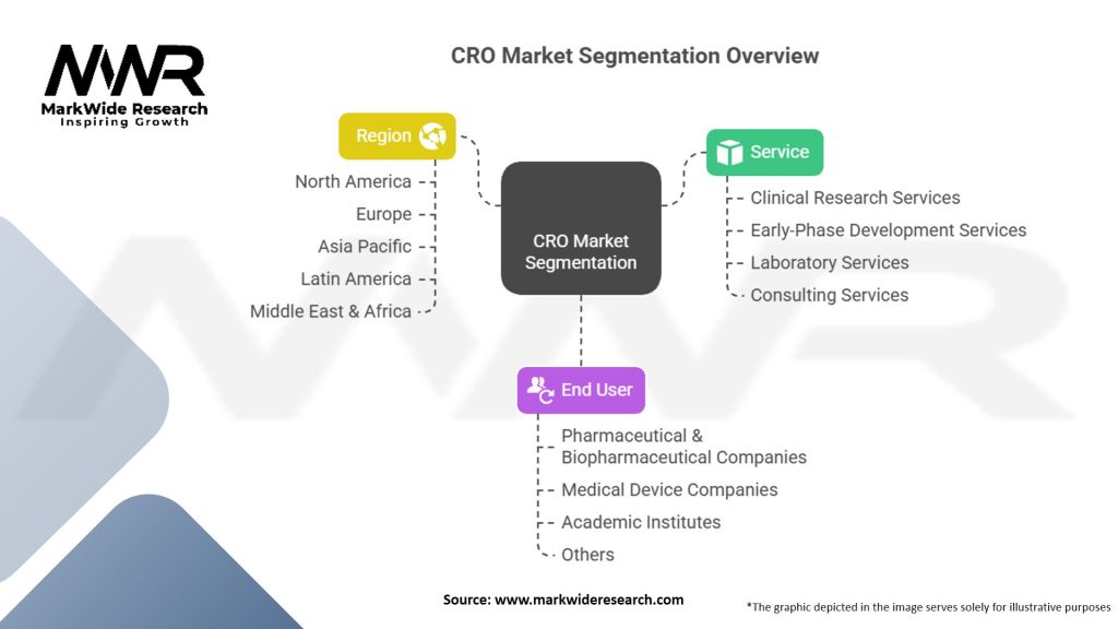 Contract Research Organization (CRO) Market