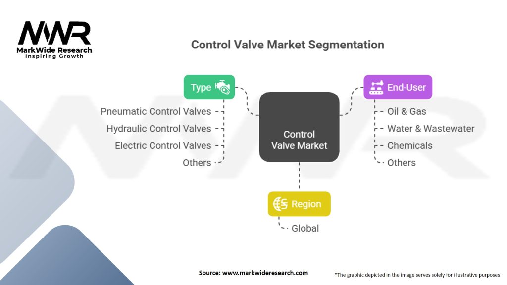 Control Valve Market