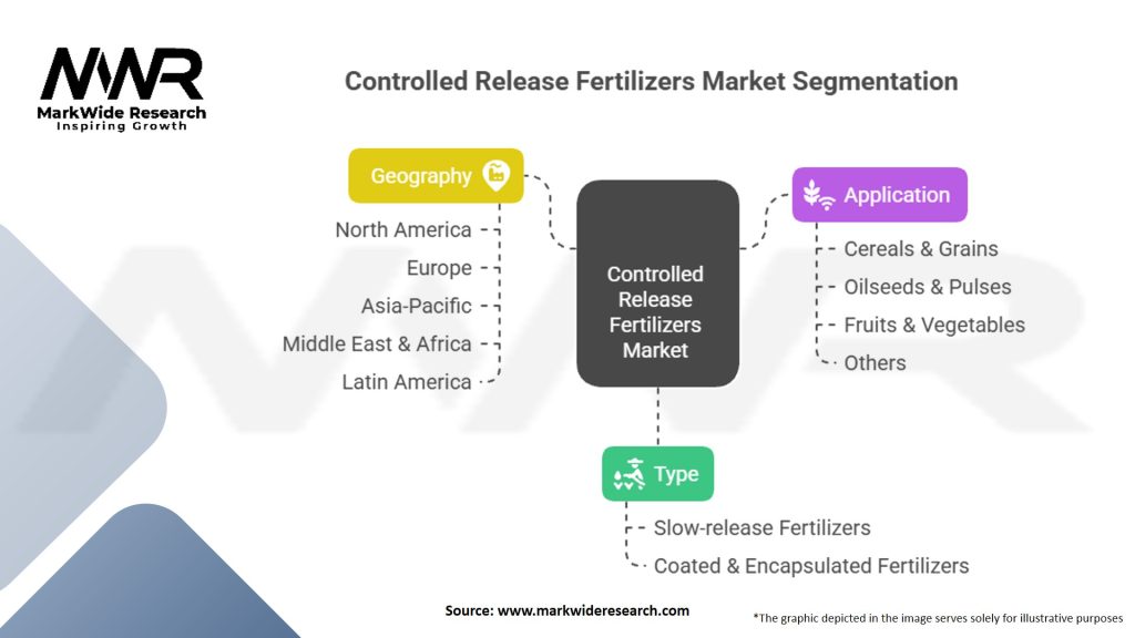 Controlled Release Fertilizers Market