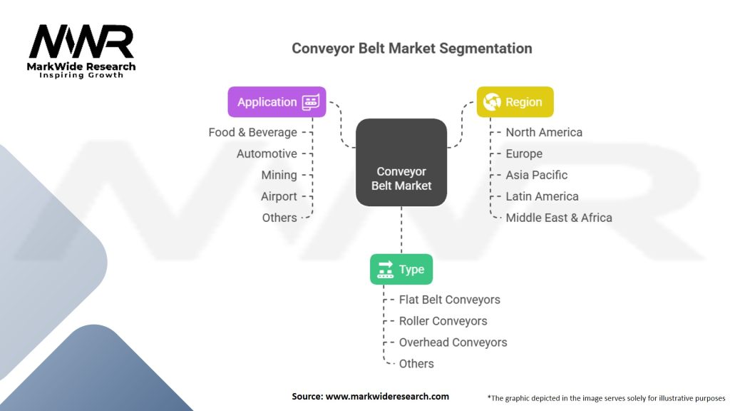 Conveyor Belt Market Segmentation