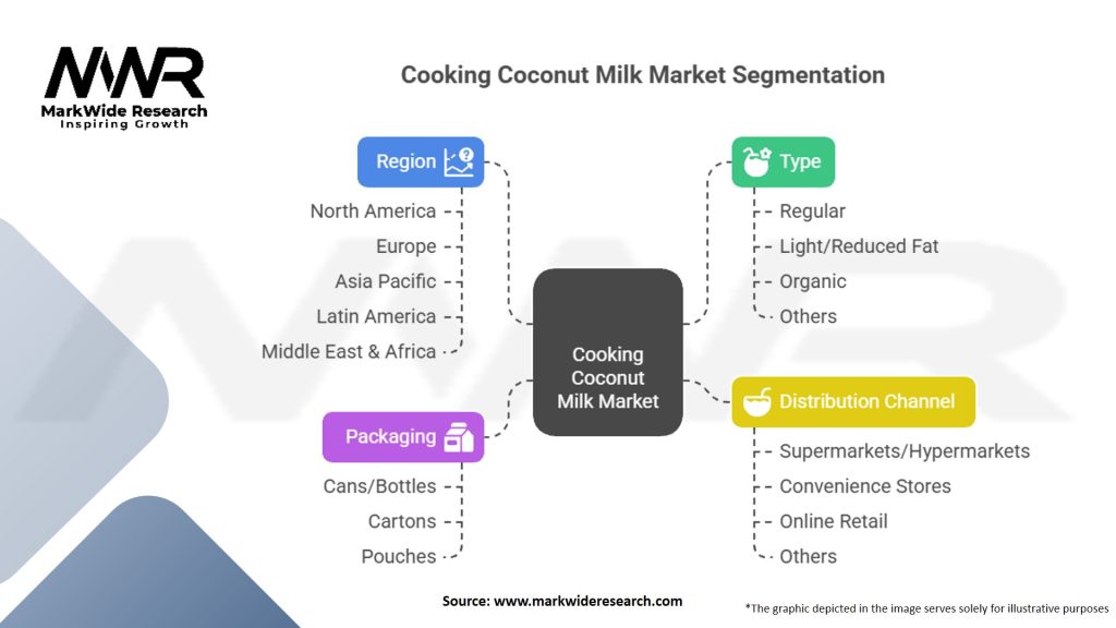 Cooking Coconut Milk Market