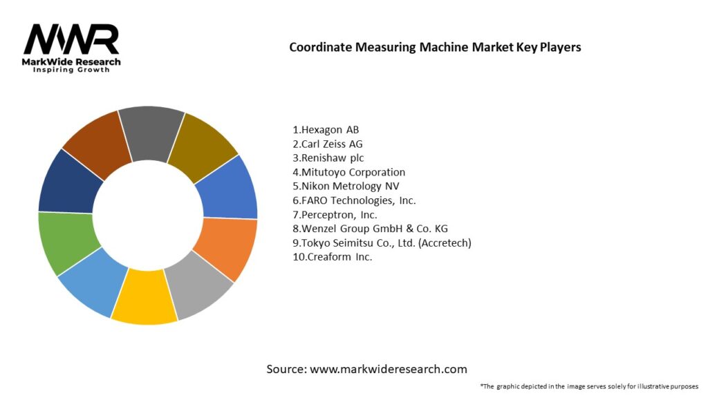 Coordinate Measuring Machine Market