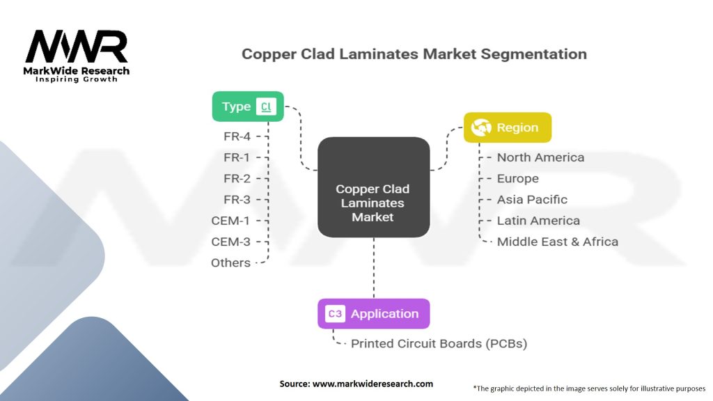 Copper Clad Laminates Market Segmentation