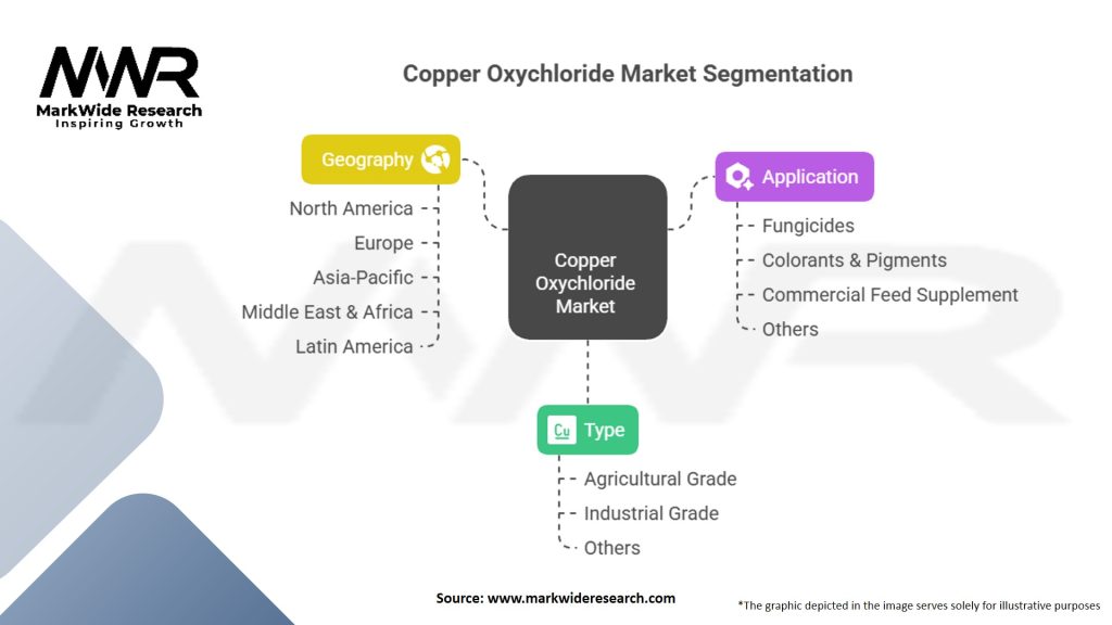 Copper Oxychloride Market