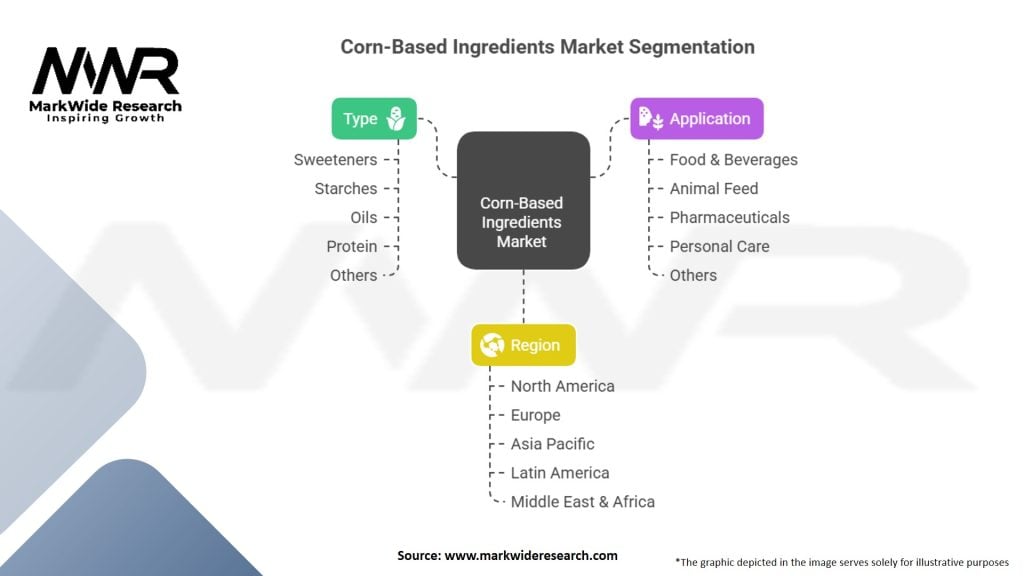 Corn-Based Ingredients Market Segmentation