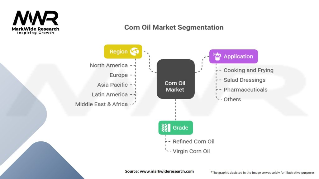 Corn Oil Market Segmentation