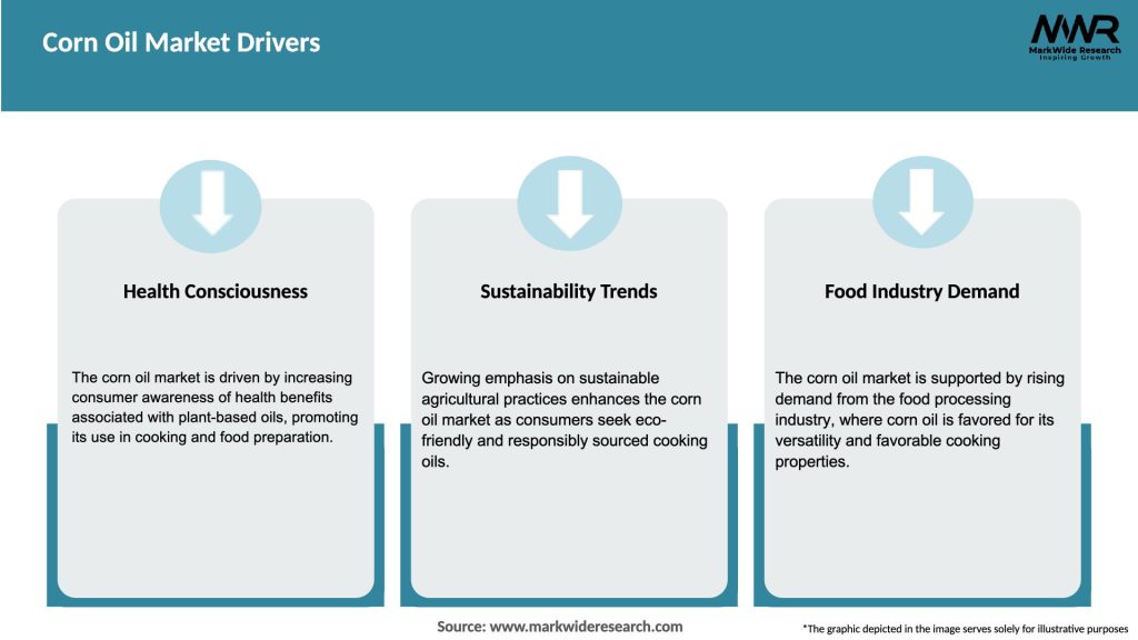 Corn Oil Market Drivers