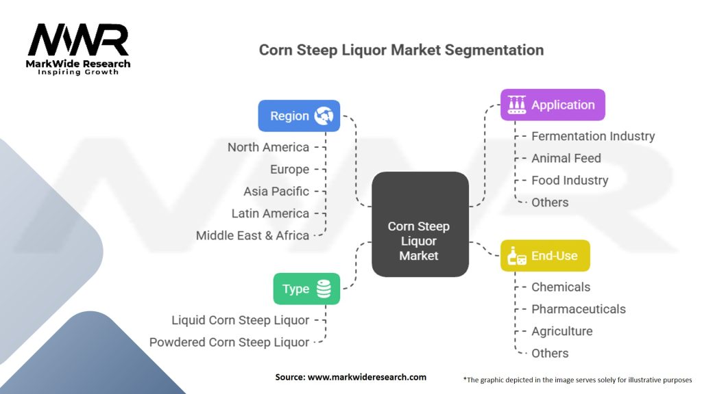 Corn Steep Liquor Market Segmentation