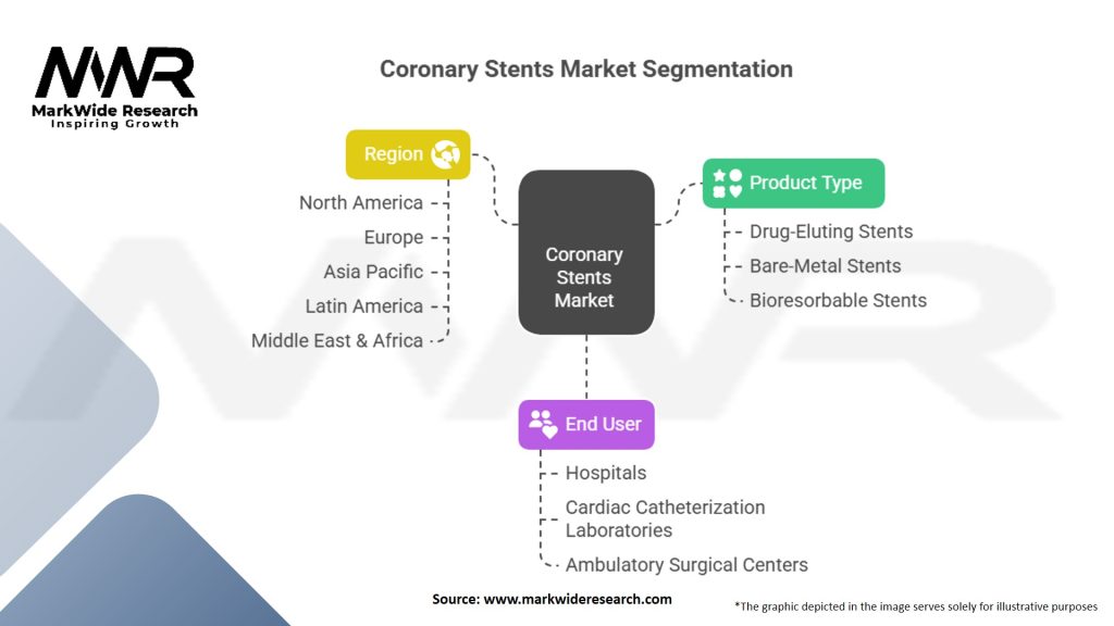 Coronary Stents Market Segmentation