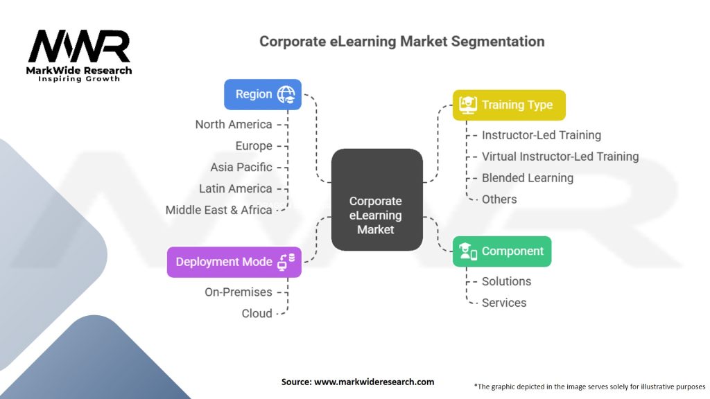 Corporate eLearning Market Segmentation