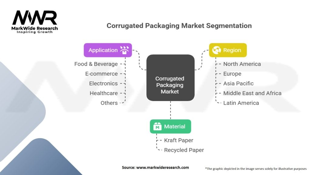 Corrugated Packaging Market