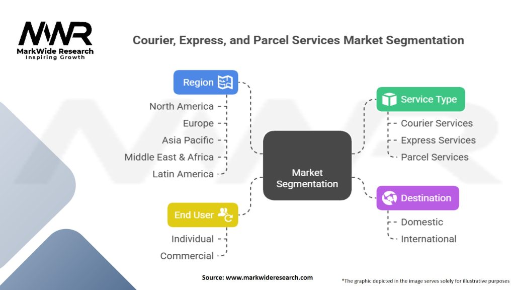 Courier, Express and Parcel Services Market Segmentation