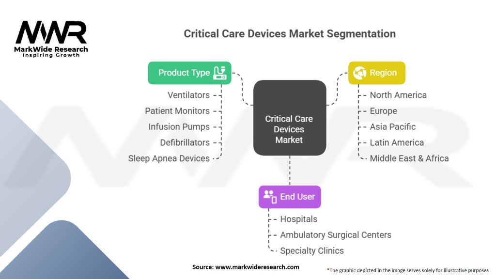 Critical Care Devices Market