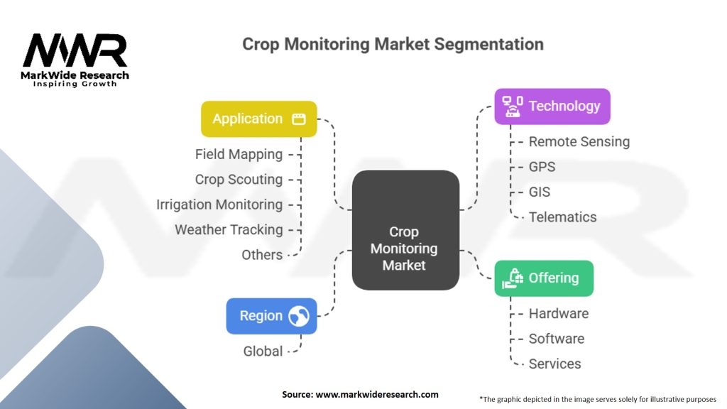 Crop Monitoring Market