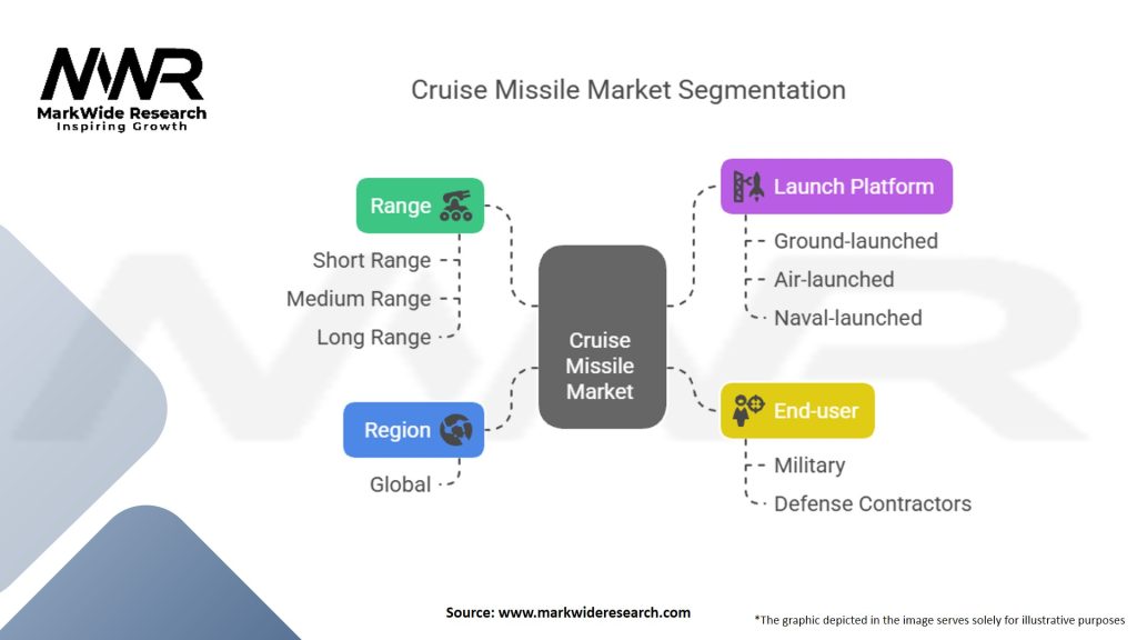 Cruise Missile Market Segmentation