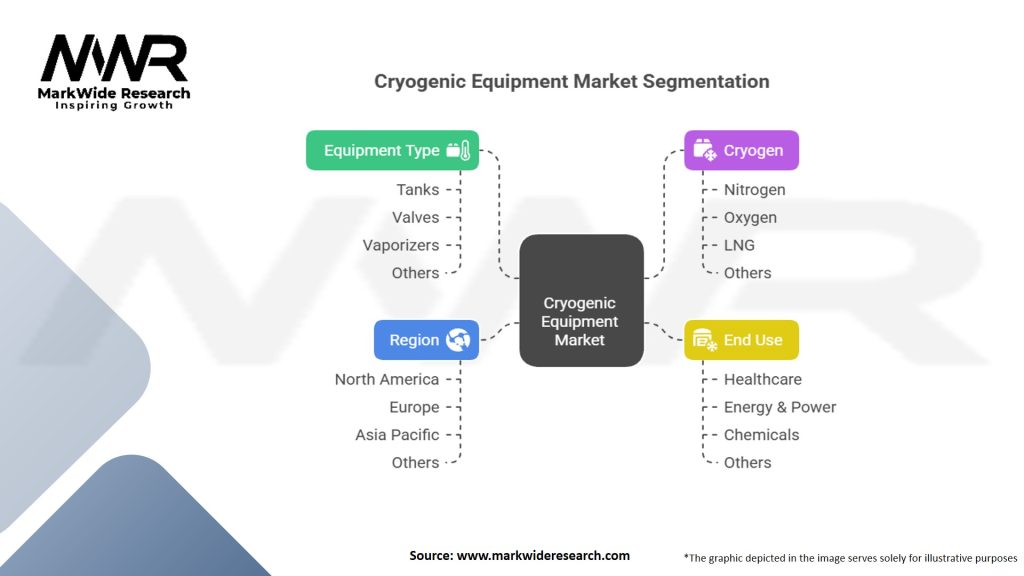 Cryogenic Equipment Market Segmentation