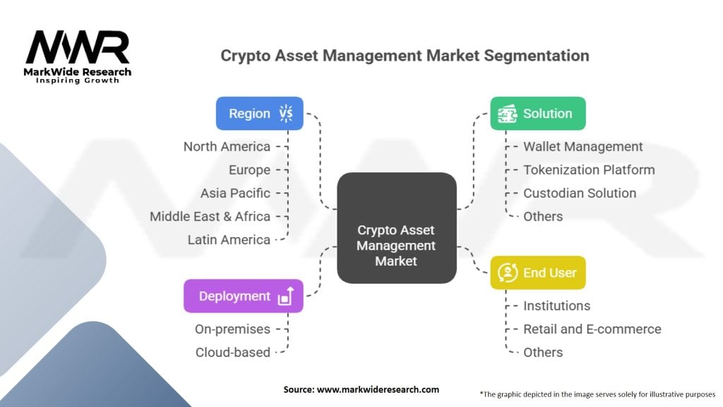 Crypto Asset Management Market