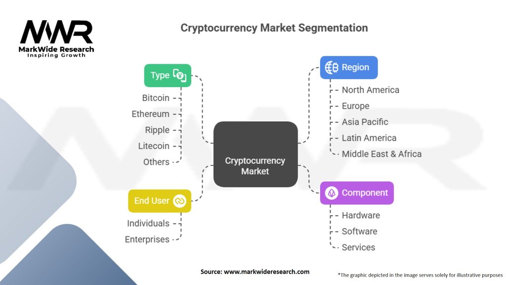 Cryptocurrency Market