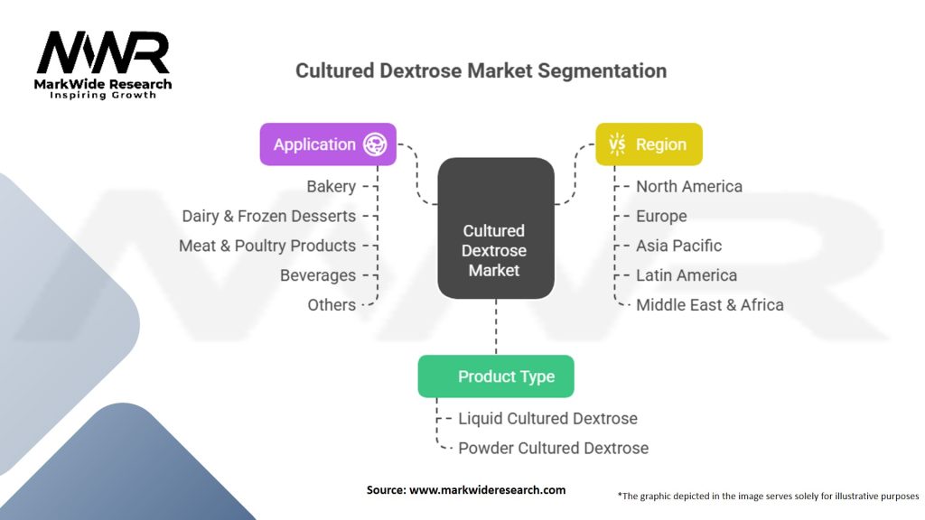 Cultured Dextrose Market