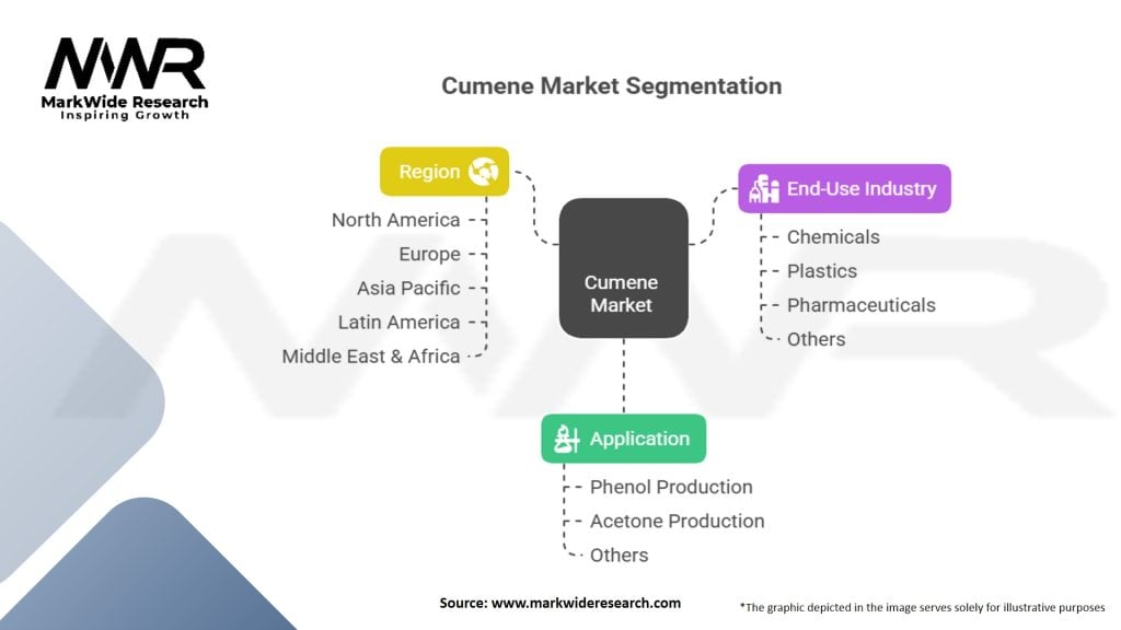 Cumene Market Segmentation