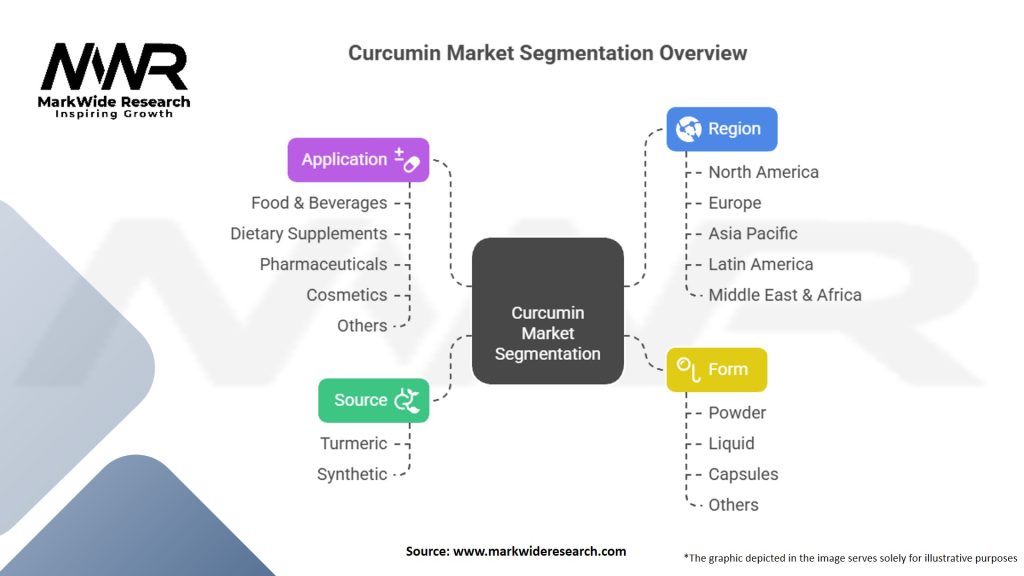 Curcumin Market