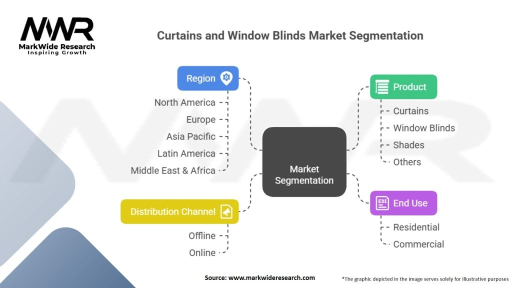 Curtains and Window Blinds Market Segmentation