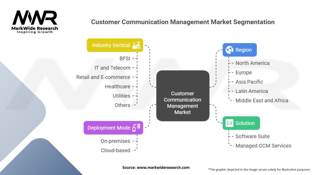Customer Communication Management Market