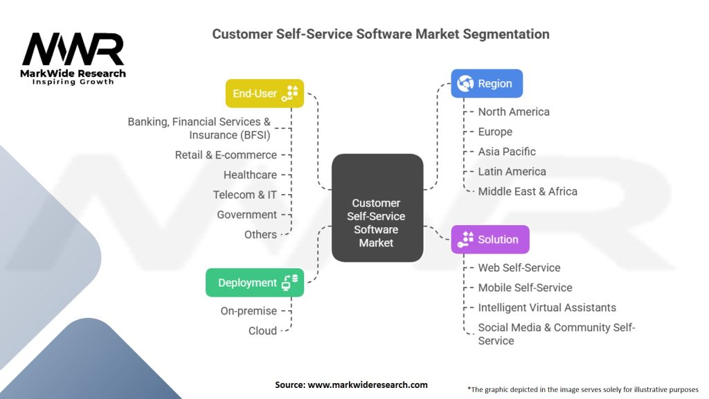 Customer Self-Service Software Market Segmentation