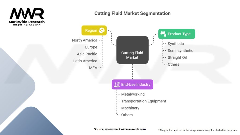 Cutting Fluid market Segmentation