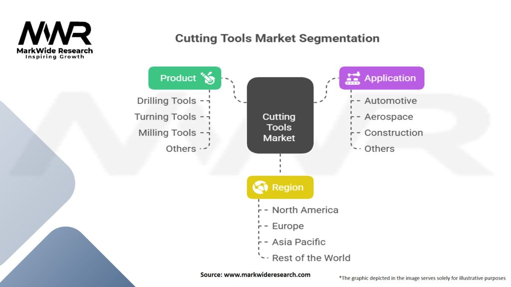 Cutting Tools Market