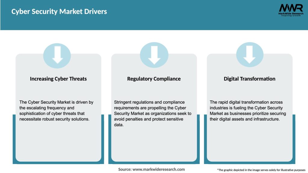 Cyber Security Market Drivers