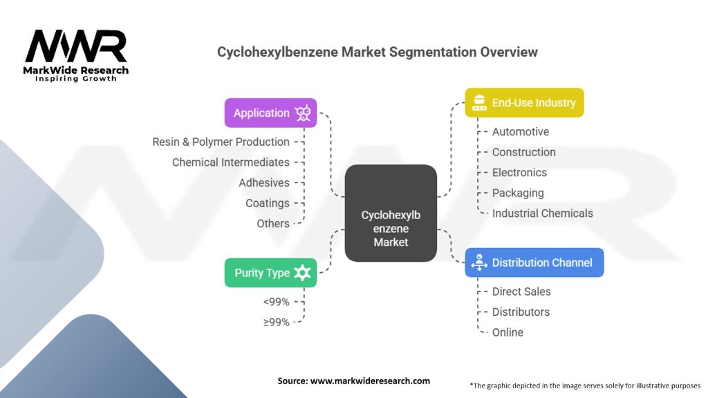 Cyclohexylbenzene Market