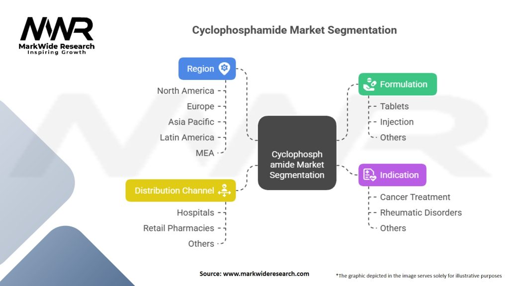 Cyclophosphamide Market Segmentation