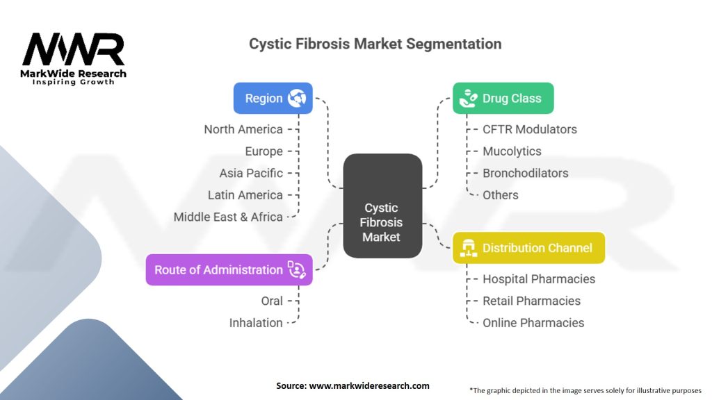 Cystic Fibrosis Market