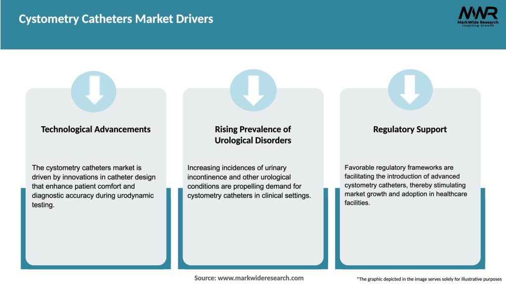 Cystometry Catheters Market Drivers