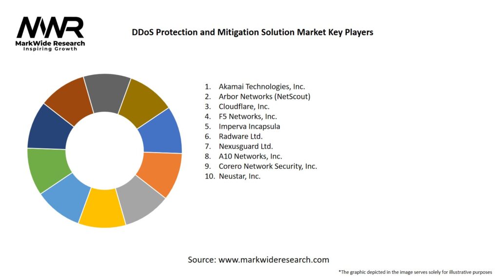 DDoS Protection and Mitigation Solution Market 