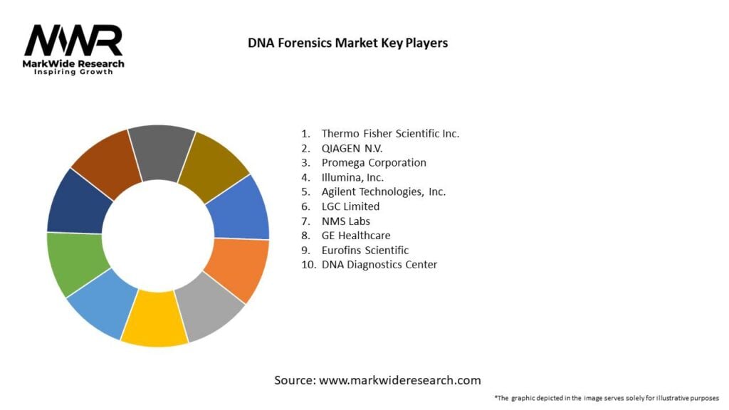 DNA Forensics Market 