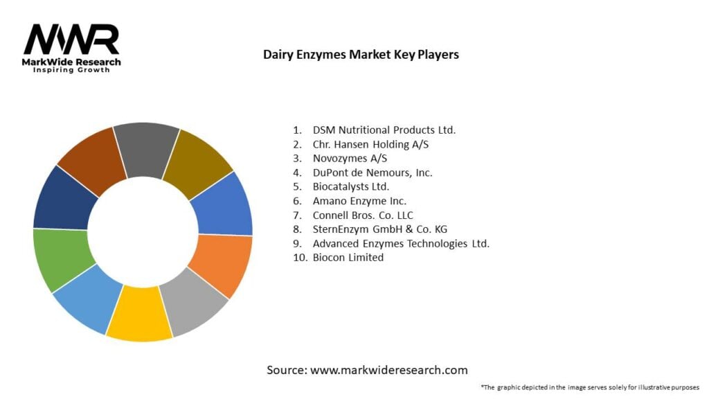 Dairy Enzymes Market Key Players
