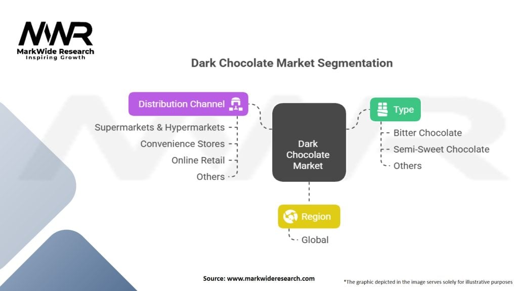 Dark Chocolate Market Segmentation