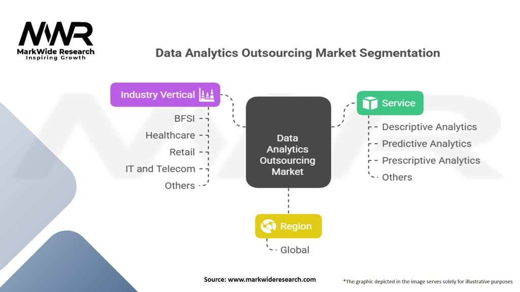 Data Analytics Outsourcing Market