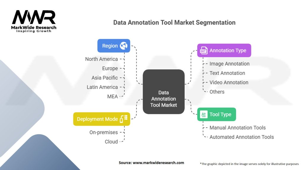 Data Annotation Tool Market