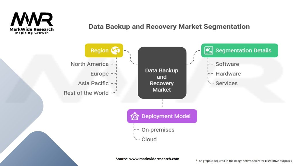 Data Backup and Recovery Market
