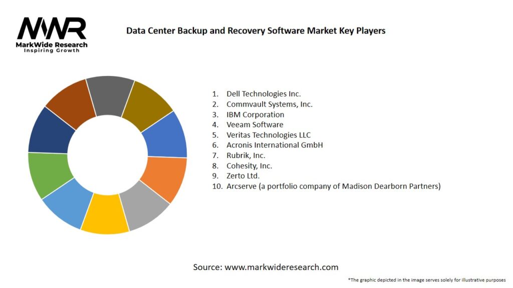 Data Center Backup and Recovery Software Market