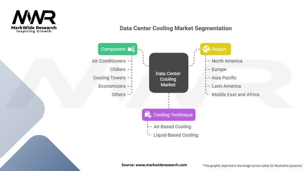 Data Center Cooling Market Segmentation