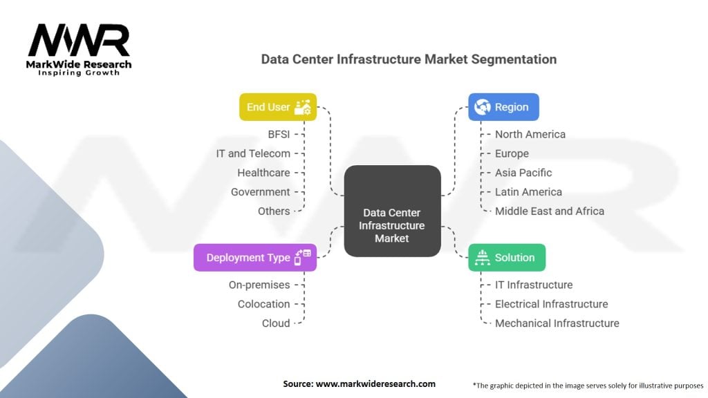Data Center Infrastructure Market