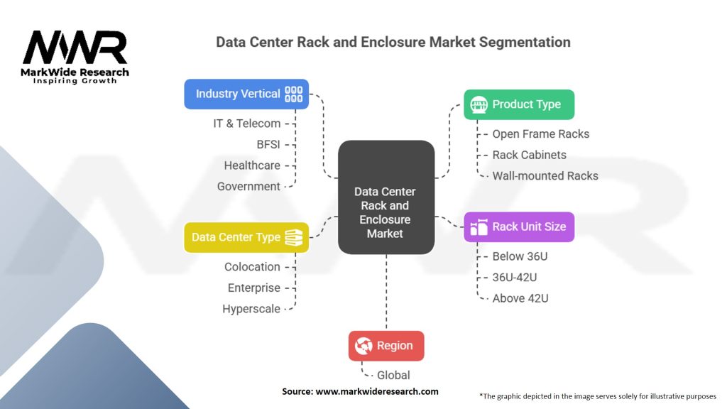 Data Center Rack and Enclosure Market Segmentation