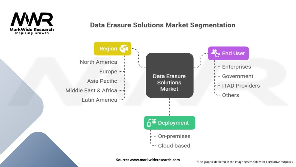 Data Erasure Solutions Market