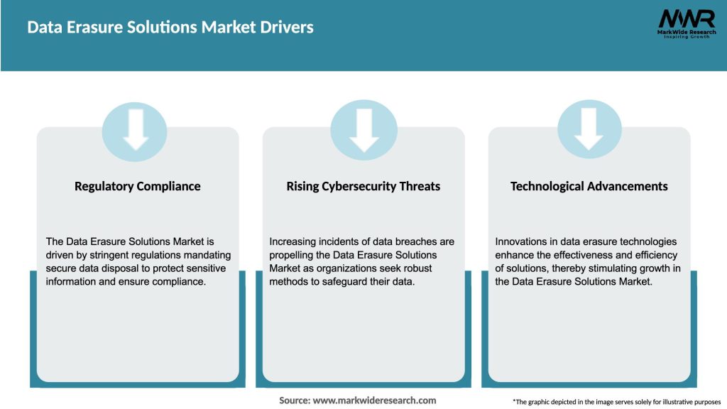 Data Erasure Solutions Market Drivers